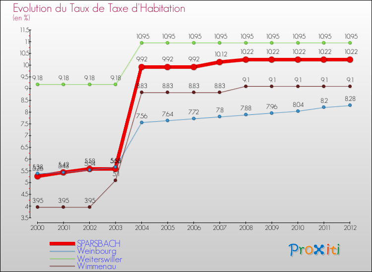 Evolution du taux de la taxe d'habitation pour SPARSBACH et les communes proches Comparaison des taux de la taxe d'habitation pour SPARSBACH et les communes voisines
