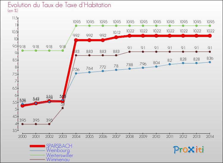Evolution du taux de la taxe d'habitation pour SPARSBACH et les communes proches de 2000 à 2014 Comparaison des taux de la taxe d'habitation pour SPARSBACH et les communes voisines de 2000 à 2014