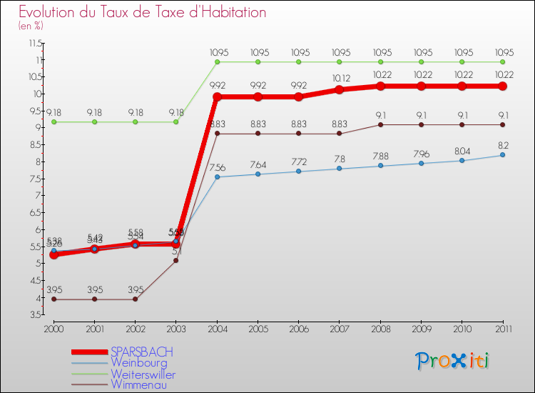 Evolution du taux de la taxe d'habitation pour SPARSBACH et les communes proches Comparaison des taux de la taxe d'habitation pour SPARSBACH et les communes voisines