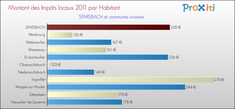 Montant des impôts locaux par Habitant pour SPARSBACH et les communes proches Comparaison des impôts locaux par habitant pour SPARSBACH et les communes voisines