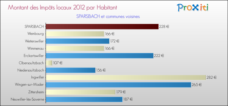 Montant des impôts locaux par Habitant pour SPARSBACH et les communes proches Comparaison des impôts locaux par habitant pour SPARSBACH et les communes voisines