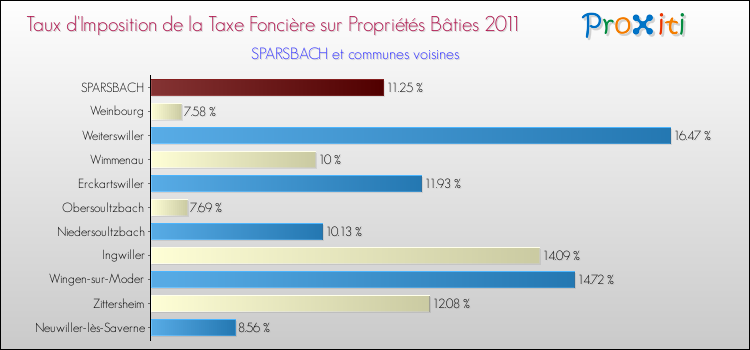 Taux d'imposition de la taxe foncière sur le bati 2011 pour SPARSBACH et les communes proches Comparaison des taux d'imposition de la taxe foncière sur le bati 2011 pour SPARSBACH et les communes voisines