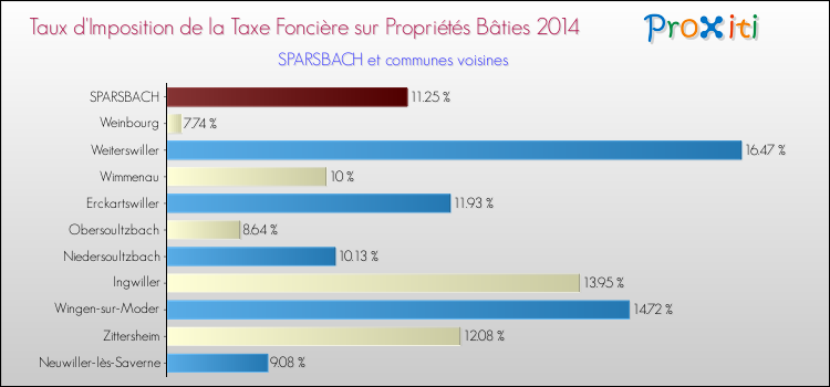 Taux d'imposition de la taxe foncière sur le bati 2014 pour SPARSBACH et les communes proches Comparaison des taux d'imposition de la taxe foncière sur le bati 2014 pour SPARSBACH et les communes voisines