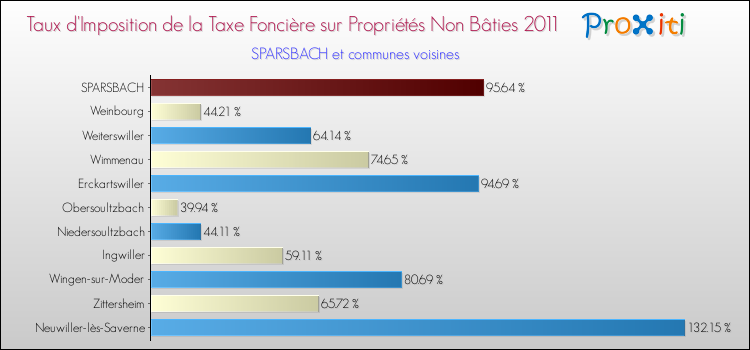 Taux d'imposition de la taxe foncière sur les immeubles et terrains non batis 2011 pour SPARSBACH et les communes proches Comparaison des taux d'imposition de la taxe foncière sur les immeubles et terrains non batis 2011 pour SPARSBACH et les communes voisines