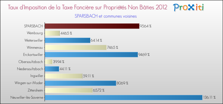 Taux d'imposition de la taxe foncière sur les immeubles et terrains non batis 2012 pour SPARSBACH et les communes proches Comparaison des taux d'imposition de la taxe foncière sur les immeubles et terrains non batis 2012 pour SPARSBACH et les communes voisines