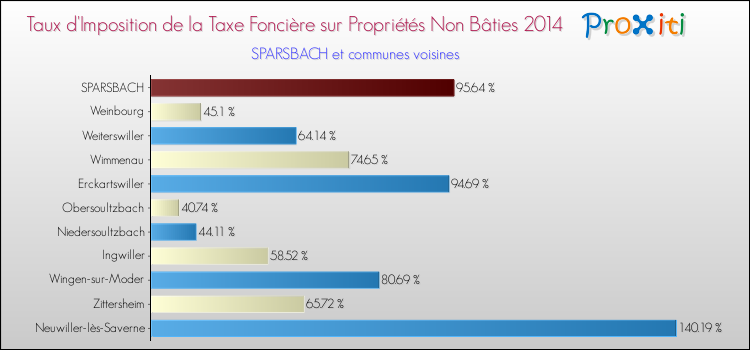 Taux d'imposition de la taxe foncière sur les immeubles et terrains non batis 2014 pour SPARSBACH et les communes proches Comparaison des taux d'imposition de la taxe foncière sur les immeubles et terrains non batis 2014 pour SPARSBACH et les communes voisines