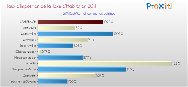 Taux d'imposition de la taxe d'habitation 2011 pour SPARSBACH et les communes proches Comparaison des taux d'imposition de la taxe d'habitation 2011 pour SPARSBACH et les communes voisines