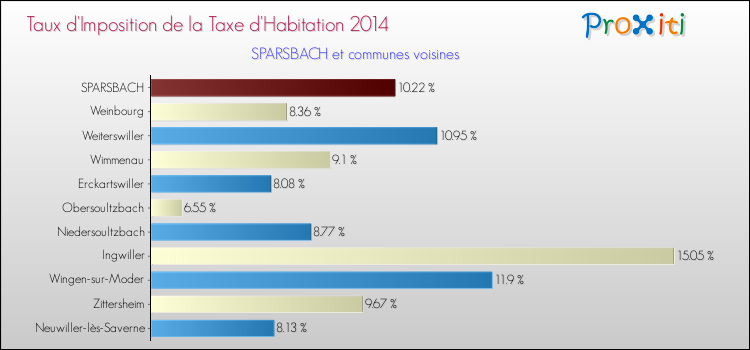 Taux d'imposition de la taxe d'habitation 2014 pour SPARSBACH et les communes proches Comparaison des taux d'imposition de la taxe d'habitation 2014 pour SPARSBACH et les communes voisines