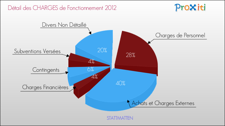 Décomposition des Charges de Fonctionnement 2012 de la commune de STATTMATTEN Charges de Fonctionnement 2012 pour la commune de STATTMATTEN
