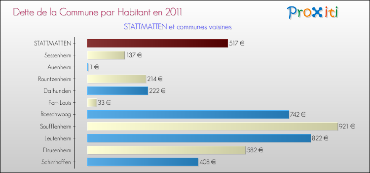 Dette par habitant de la commune en 2011 pour STATTMATTEN et les communes proches Comparaison de la dette par habitant de la commune en 2011 pour STATTMATTEN et les communes voisines