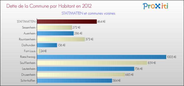 Dette par habitant de la commune en 2012 pour STATTMATTEN et les communes proches Comparaison de la dette par habitant de la commune en 2012 pour STATTMATTEN et les communes voisines