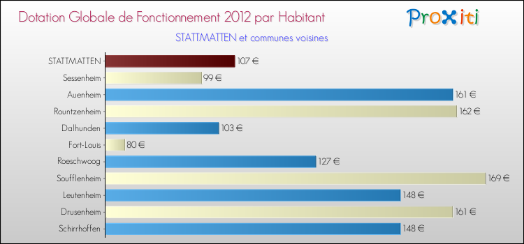 Montant des dotations globales de fonctionnement DGF par Habitant pour STATTMATTEN et les communes proches Comparaison des des dotations globales de fonctionnement DGF par habitant pour STATTMATTEN et les communes voisines
