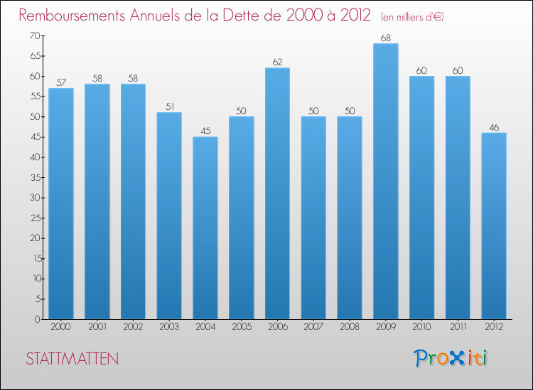 Evolution de l'annuité de la dette pour la commune de STATTMATTEN de 2000 à 2012 Annuités de la dette pour STATTMATTEN de 2000 à 2012