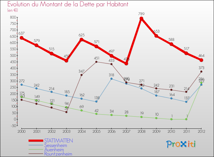 Evolution de la dette par habitant pour la commune de STATTMATTEN et les communes proches de 2000 à 2012 Comparaison de la dette par habitant pour STATTMATTEN et les communes voisines de 2000 à 2012