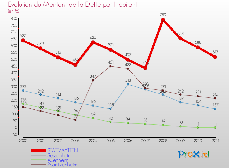 Evolution de la dette par habitant pour la commune de STATTMATTEN et les communes proches Comparaison de la dette par habitant pour STATTMATTEN et les communes voisines