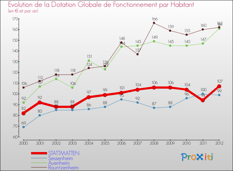Evolution et montant de la dotation globale de fonctionnement par Habitant pour STATTMATTEN et les communes proches Comparaison des dotations globales de fonctionnement par habitant pour STATTMATTEN et les communes voisines