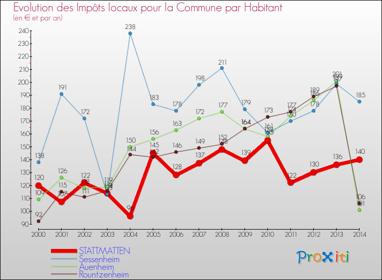 Evolution et montant des impôts locaux par Habitant pour STATTMATTEN et les communes proches de 2000 à 2014 Comparaison des impôts locaux par habitant pour STATTMATTEN et les communes voisines de 2000 à 2014