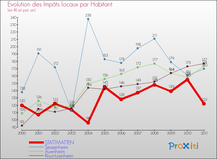 Evolution et montant des impôts locaux par Habitant pour STATTMATTEN et les communes proches Comparaison des impôts locaux par habitant pour STATTMATTEN et les communes voisines