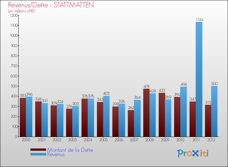 Evolution comparée de la dette et des revenus pour la commune de STATTMATTEN de 2000 à 2012 Comparaison de la dette et des revenus pour STATTMATTEN de 2000 à 2012