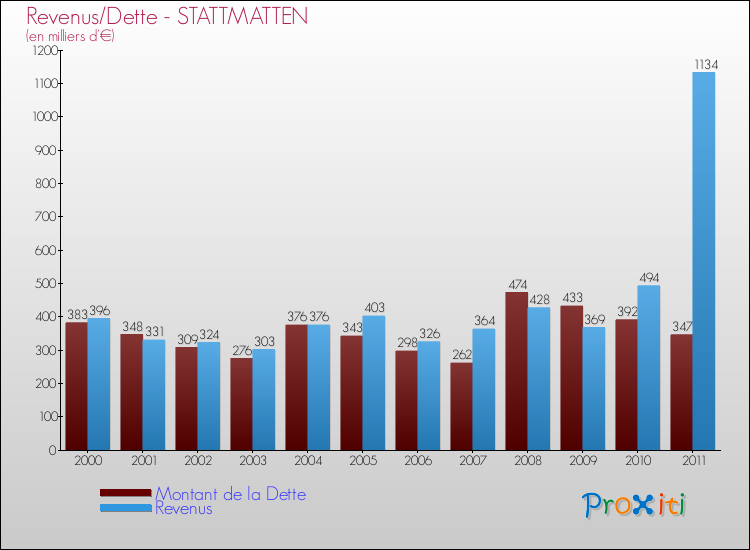 Evolution comparée de la dette et des revenus pour la commune de STATTMATTEN de 2000 à 2011 Comparaison de la dette et des revenus pour STATTMATTEN de 2000 à 2011