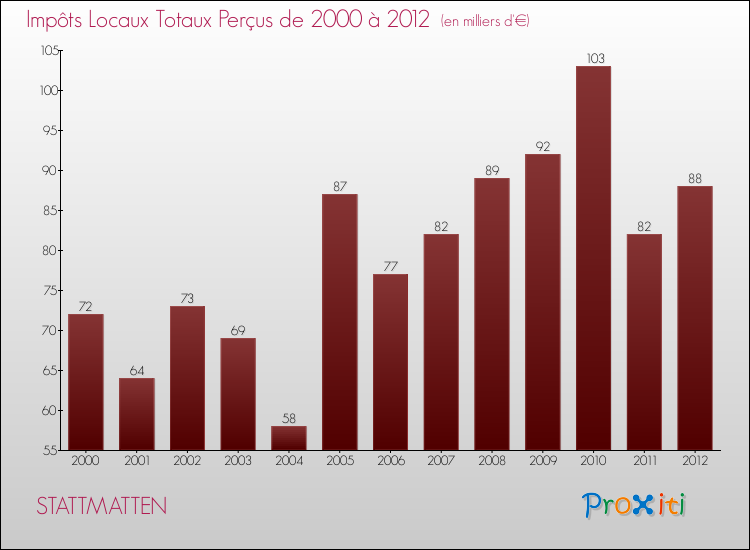 Evolution des Impôts Locaux pour la commune de STATTMATTEN de 2000 à 2012 Evolution des Impôts Locaux pour STATTMATTEN de 2000 à 2012