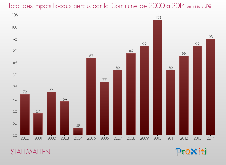 Evolution des Impôts Locaux pour la commune de STATTMATTEN de 2000 à 2014 Evolution des Impôts Locaux pour STATTMATTEN de 2000 à 2014