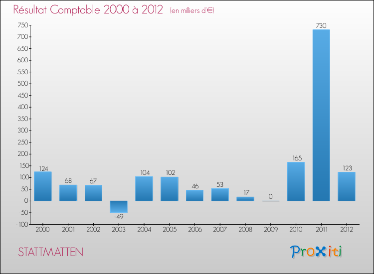 Evolution du résultat comptable pour la commune de STATTMATTEN de 2000 à 2012 Evolution du résultat comptable pour STATTMATTEN de 2000 à 2012