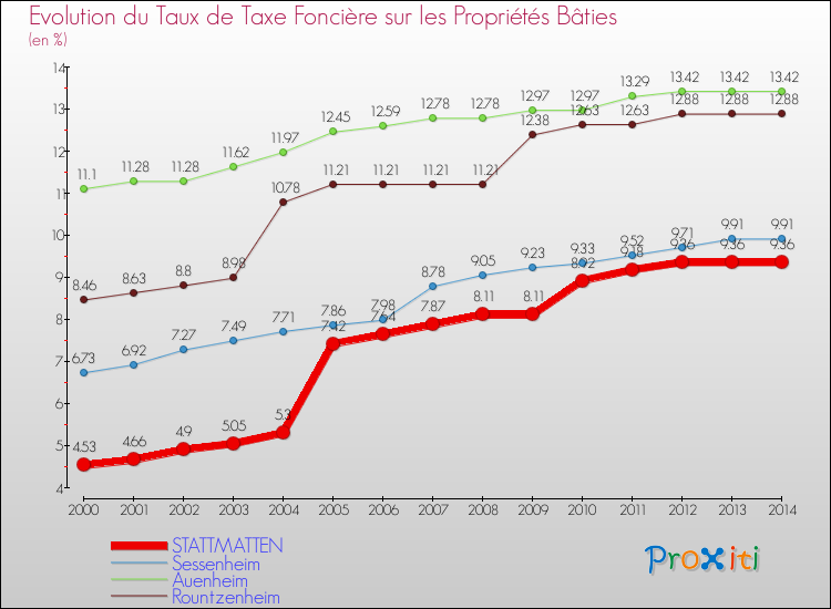 Evolution du taux de la taxe foncière sur le bati pour STATTMATTEN et les communes proches de 2000 à 2014 Comparaison des taux de taxe foncière sur le bati pour STATTMATTEN et les communes voisines de 2000 à 2014