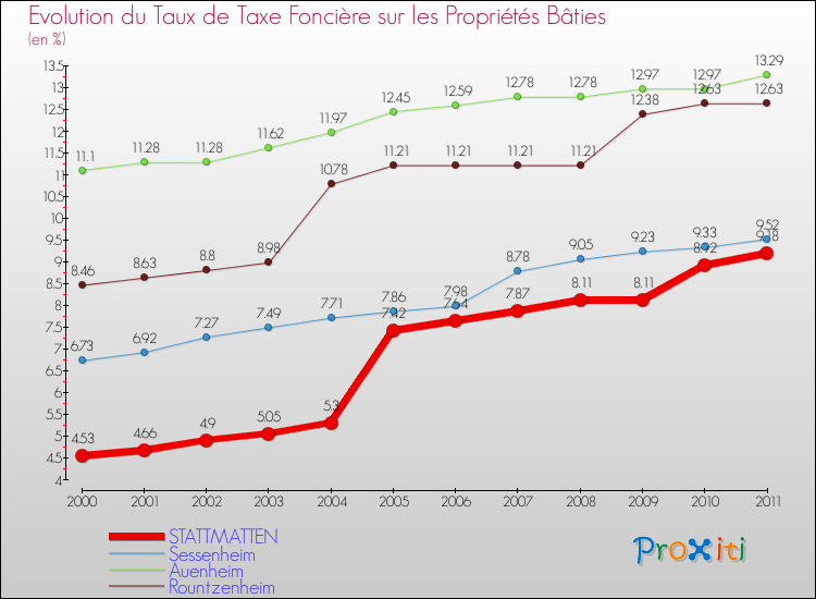 Evolution du taux de la taxe foncière sur le bati pour STATTMATTEN et les communes proches Comparaison des taux de taxe foncière sur le bati pour STATTMATTEN et les communes voisines