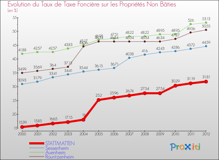 Evolution du taux de la taxe foncière sur les immeubles et terrains non batis pour STATTMATTEN et les communes proches de 2000 à 2012 Comparaison des taux de la taxe foncière sur les immeubles et terrains non batis pour STATTMATTEN et les communes voisines de 2000 à 2012