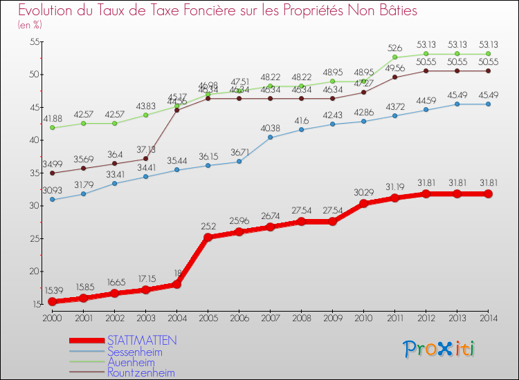 Evolution du taux de la taxe foncière sur les immeubles et terrains non batis pour STATTMATTEN et les communes proches de 2000 à 2014 Comparaison des taux de la taxe foncière sur les immeubles et terrains non batis pour STATTMATTEN et les communes voisines de 2000 à 2014