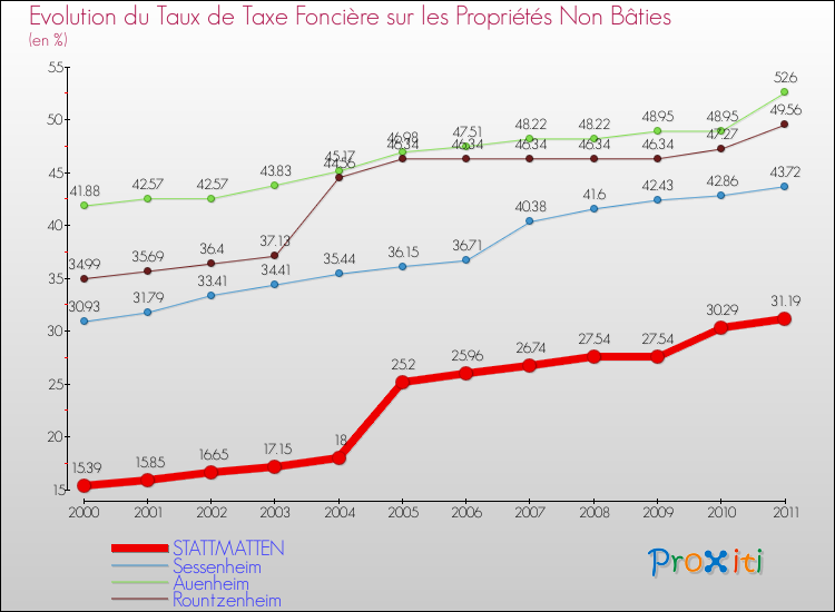 Evolution du taux de la taxe foncière sur les immeubles et terrains non batis pour STATTMATTEN et les communes proches Comparaison des taux de la taxe foncière sur les immeubles et terrains non batis pour STATTMATTEN et les communes voisines