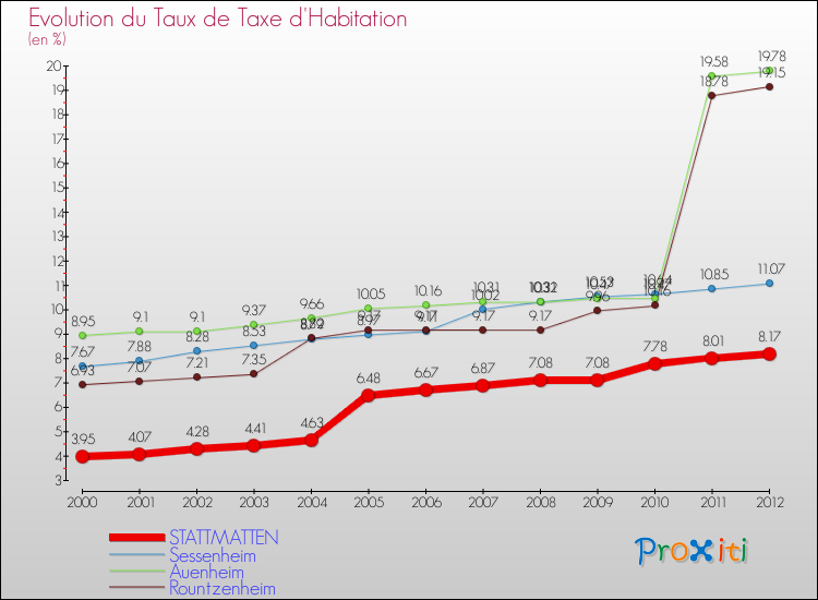 Evolution du taux de la taxe d'habitation pour STATTMATTEN et les communes proches Comparaison des taux de la taxe d'habitation pour STATTMATTEN et les communes voisines