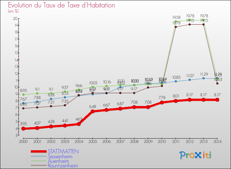 Evolution du taux de la taxe d'habitation pour STATTMATTEN et les communes proches de 2000 à 2014 Comparaison des taux de la taxe d'habitation pour STATTMATTEN et les communes voisines de 2000 à 2014