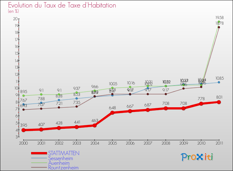 Evolution du taux de la taxe d'habitation pour STATTMATTEN et les communes proches Comparaison des taux de la taxe d'habitation pour STATTMATTEN et les communes voisines