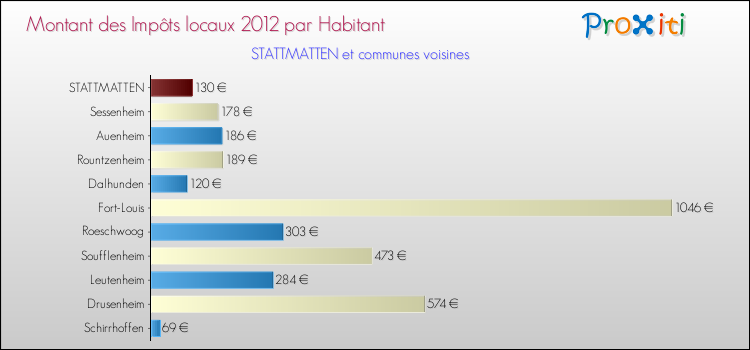 Montant des impôts locaux par Habitant pour STATTMATTEN et les communes proches Comparaison des impôts locaux par habitant pour STATTMATTEN et les communes voisines