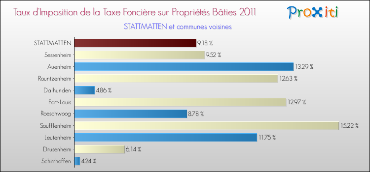 Taux d'imposition de la taxe foncière sur le bati 2011 pour STATTMATTEN et les communes proches Comparaison des taux d'imposition de la taxe foncière sur le bati 2011 pour STATTMATTEN et les communes voisines
