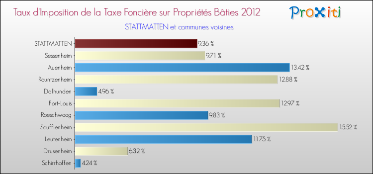 Taux d'imposition de la taxe foncière sur le bati 2012 pour STATTMATTEN et les communes proches Comparaison des taux d'imposition de la taxe foncière sur le bati 2012 pour STATTMATTEN et les communes voisines