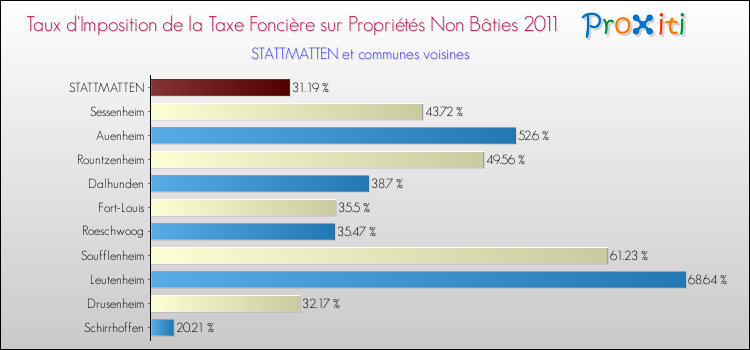 Taux d'imposition de la taxe foncière sur les immeubles et terrains non batis 2011 pour STATTMATTEN et les communes proches Comparaison des taux d'imposition de la taxe foncière sur les immeubles et terrains non batis 2011 pour STATTMATTEN et les communes voisines