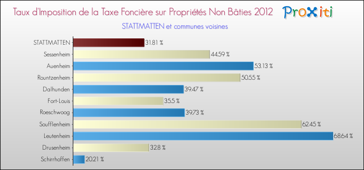 Taux d'imposition de la taxe foncière sur les immeubles et terrains non batis 2012 pour STATTMATTEN et les communes proches Comparaison des taux d'imposition de la taxe foncière sur les immeubles et terrains non batis 2012 pour STATTMATTEN et les communes voisines