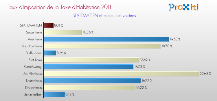 Taux d'imposition de la taxe d'habitation 2011 pour STATTMATTEN et les communes proches Comparaison des taux d'imposition de la taxe d'habitation 2011 pour STATTMATTEN et les communes voisines
