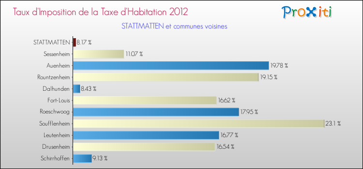 Taux d'imposition de la taxe d'habitation 2012 pour STATTMATTEN et les communes proches Comparaison des taux d'imposition de la taxe d'habitation 2012 pour STATTMATTEN et les communes voisines