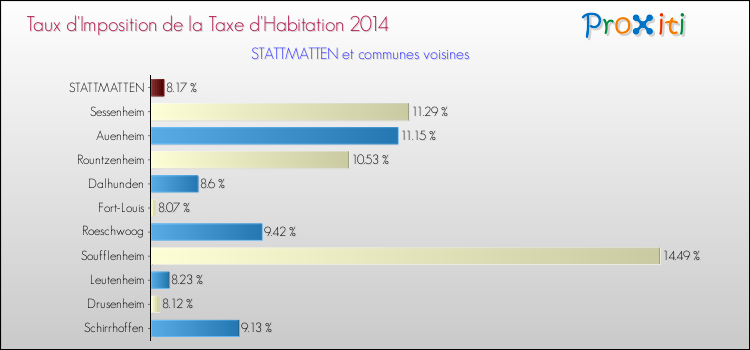 Taux d'imposition de la taxe d'habitation 2014 pour STATTMATTEN et les communes proches Comparaison des taux d'imposition de la taxe d'habitation 2014 pour STATTMATTEN et les communes voisines
