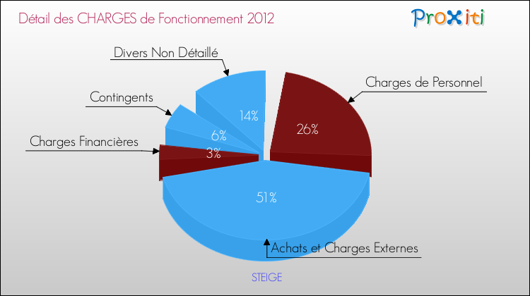 Décomposition des Charges de Fonctionnement 2012 de la commune de STEIGE Charges de Fonctionnement 2012 pour la commune de STEIGE
