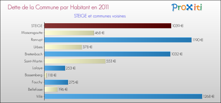 Dette par habitant de la commune en 2011 pour STEIGE et les communes proches Comparaison de la dette par habitant de la commune en 2011 pour STEIGE et les communes voisines