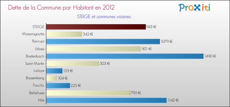 Dette par habitant de la commune en 2012 pour STEIGE et les communes proches Comparaison de la dette par habitant de la commune en 2012 pour STEIGE et les communes voisines