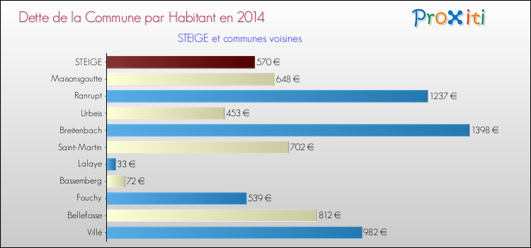 Dette par habitant de la commune en 2014 pour STEIGE et les communes proches Comparaison de la dette par habitant de la commune en 2014 pour STEIGE et les communes voisines