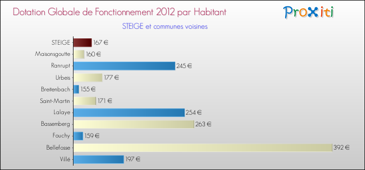 Montant des dotations globales de fonctionnement DGF par Habitant pour STEIGE et les communes proches Comparaison des des dotations globales de fonctionnement DGF par habitant pour STEIGE et les communes voisines