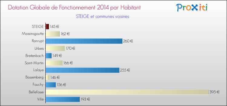 Montant des dotations globales de fonctionnement DGF par Habitant pour STEIGE et les communes proches en 2014. Comparaison des des dotations globales de fonctionnement DGF par habitant pour STEIGE et les communes voisines en 2014.