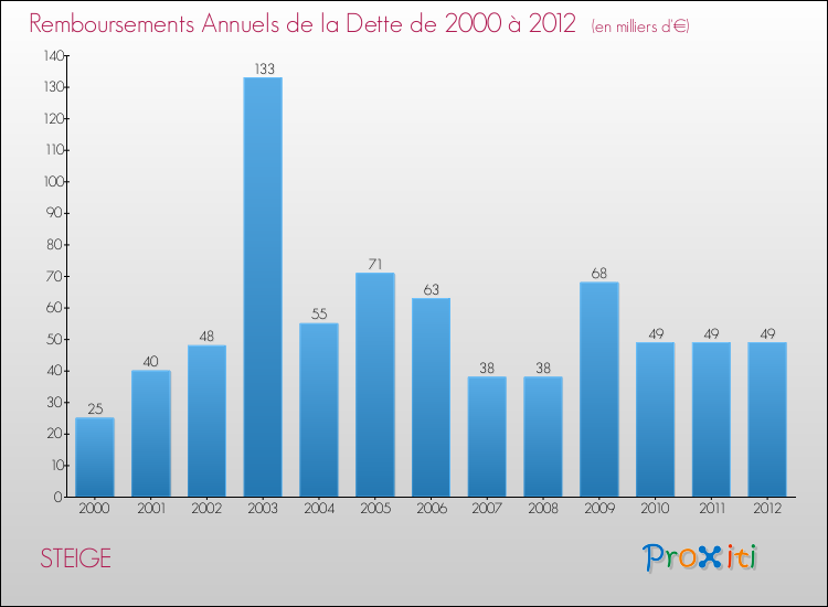 Evolution de l'annuité de la dette pour la commune de STEIGE de 2000 à 2012 Annuités de la dette pour STEIGE de 2000 à 2012